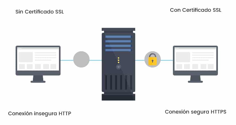Certificados SSL: Qué son y cuál necesita tu sitio web