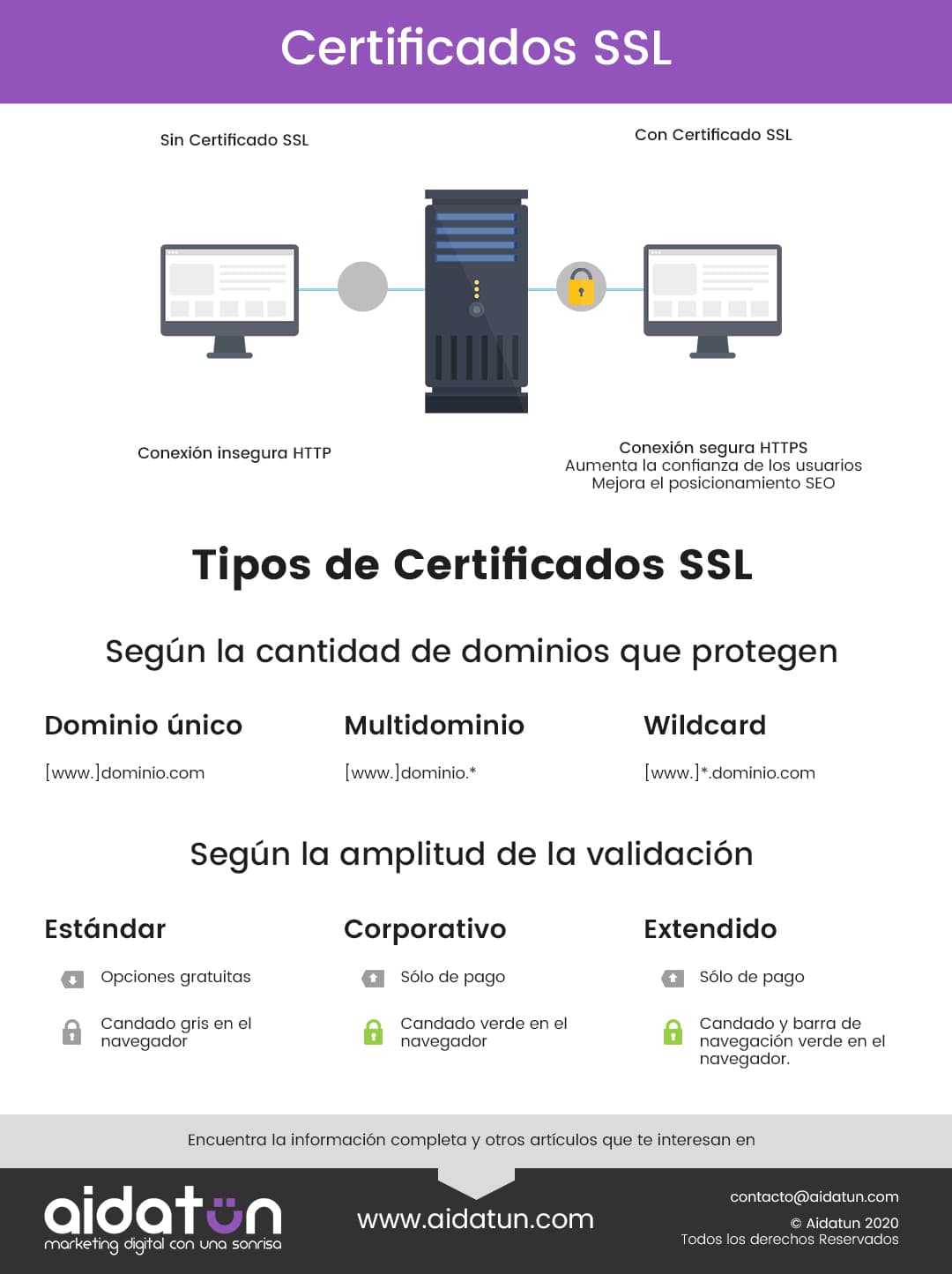 Infografía Certificados SSL Aidatun