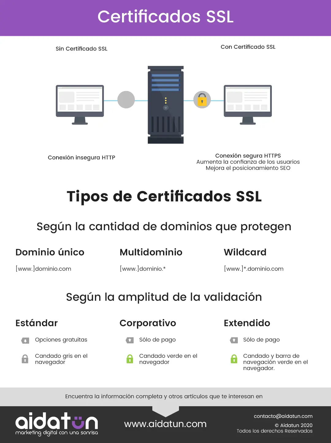 Infografía Certificados SSL Aidatun